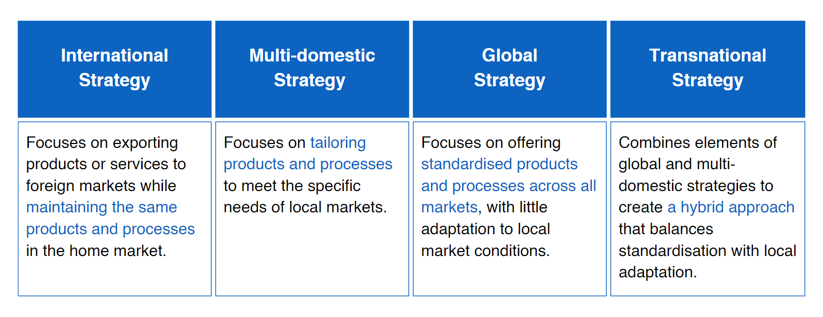  International Strategy   Multi-domestic strategy    Global strategy    Transnational strategy    Focuses on exporting products or services to foreign markets while maintaining the same products and processes in the home market.   Focuses on tailoring products and processes to meet the specific needs of local markets.   Focuses on offering standardised products and processes across all markets, with little adaptation to local market conditions.   Combines elements of global and multi-domestic strategies to create a hybrid approach that balances standardisation with local adaptation. 