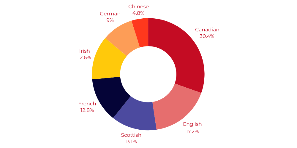 2024 Canada Profile - Canada Demographics