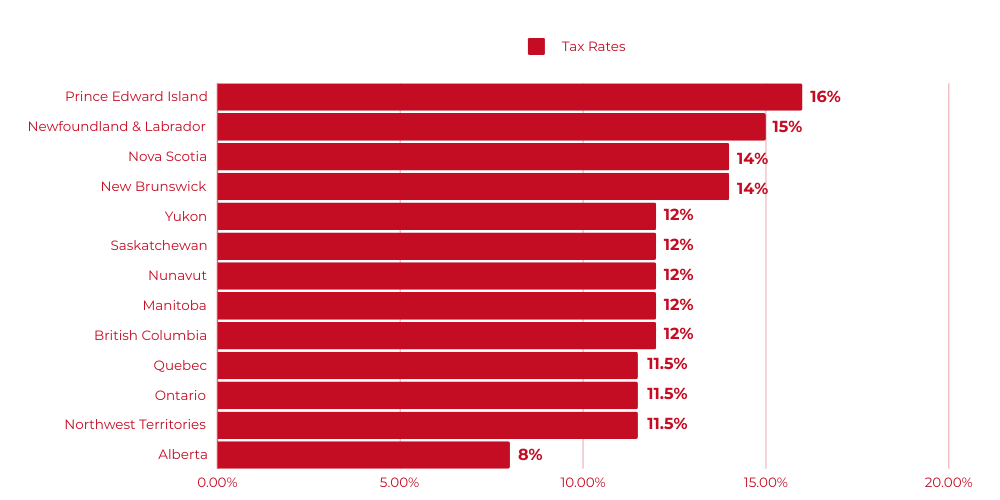 2024 Canada Profile - Corporate Tax Rates and Small Business Tax Rates in Canada_ gigCMO