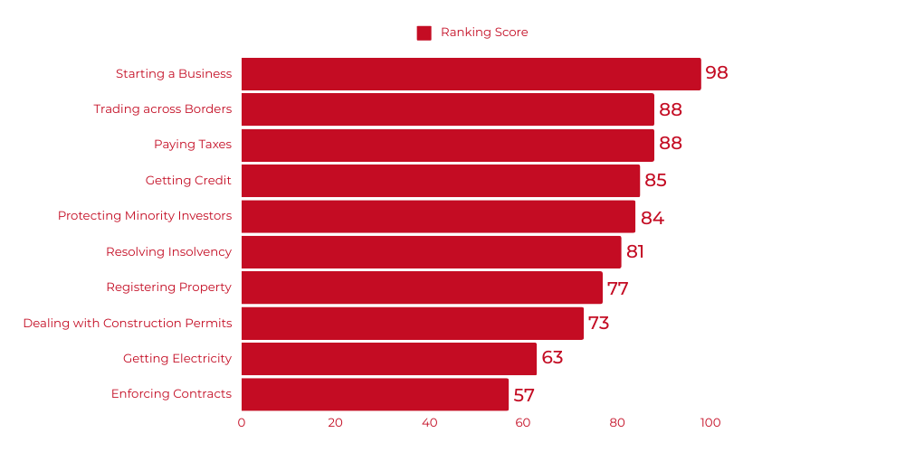 2024 Canada Profile - Ease of Doing Business Ranking