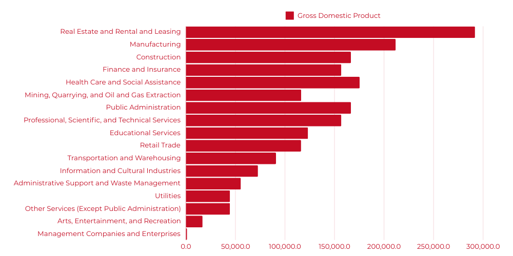 2024 Canada Profile - Industry GDP