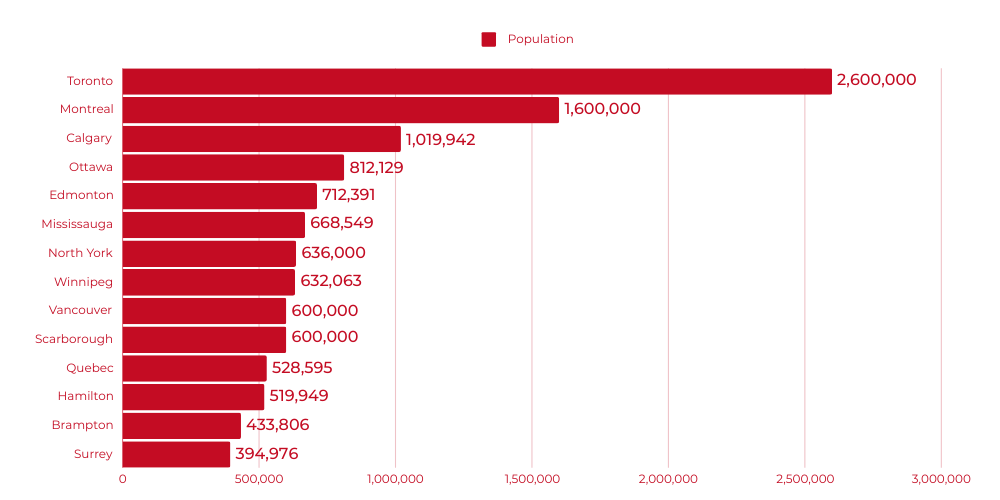 2024 Canada Profile - Largest Cities in Canada by Population