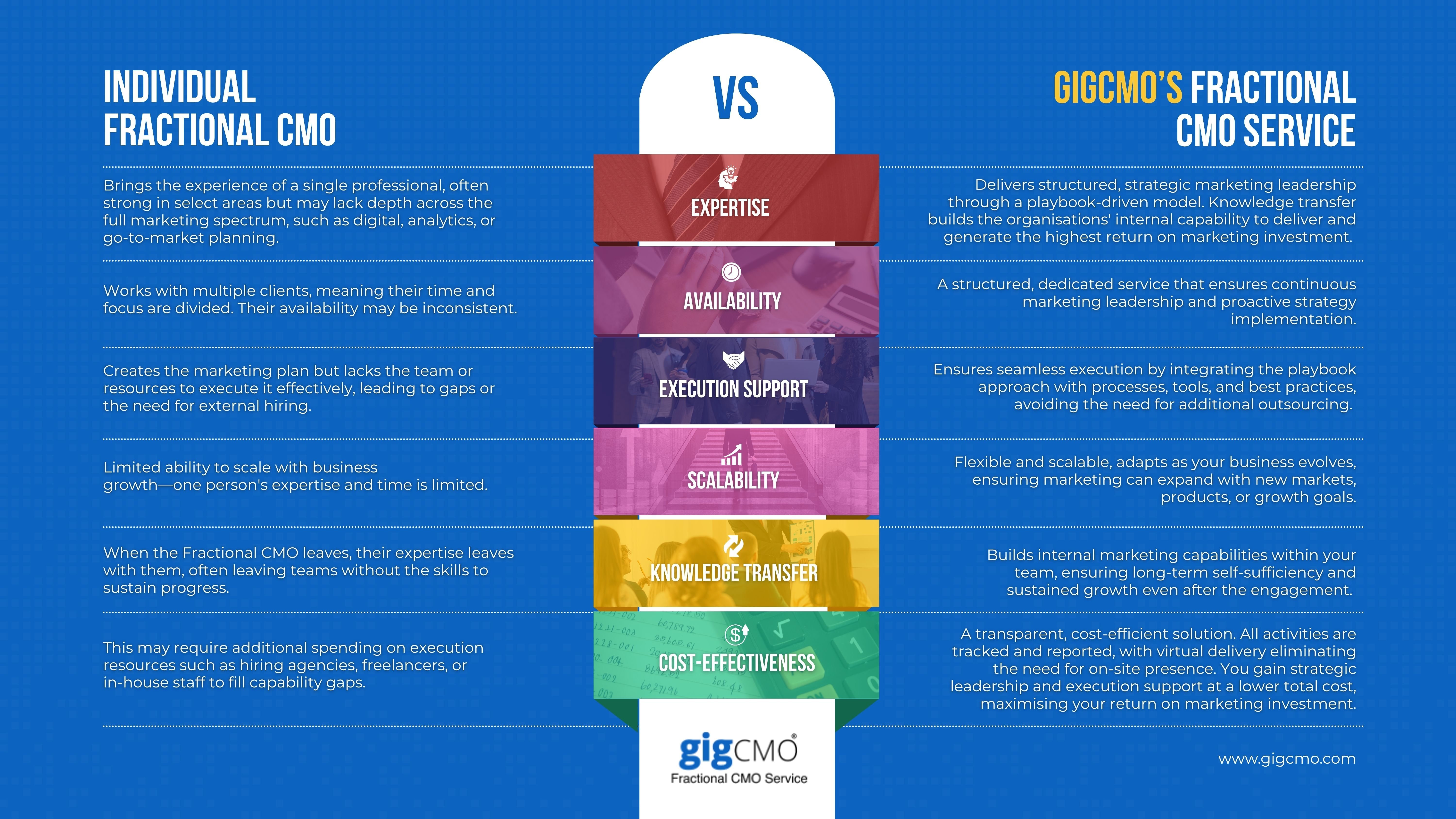 20250605 - WK22 Social Post Individual Fractional CMO vs Fractional CMO Service - gigCMO
