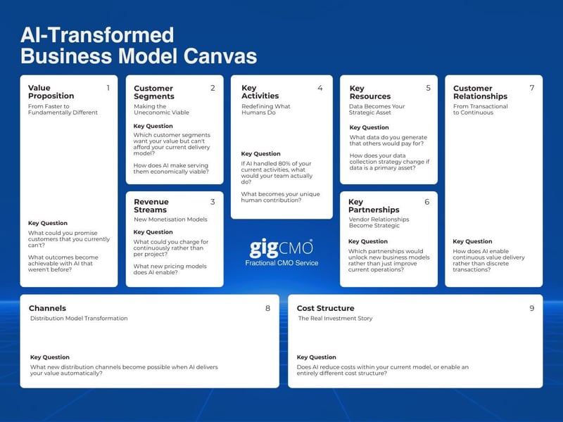 The AI-Transformed Business Model Canvas: A Framework for SME Integration