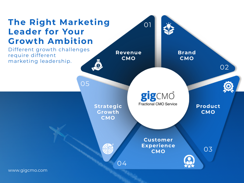 20251229 - Types of CMOs Who Will Lead Tomorrows Marketing - gigCMO-1