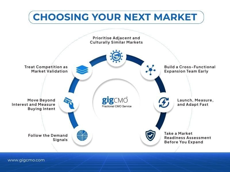 Learn how to choose your next international market using real demand signals, competitive insights, and a structured readiness assessment.