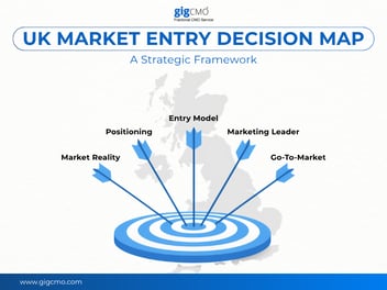 Expanding to the UK: The Market Entry Decision Framework for B2B Leaders