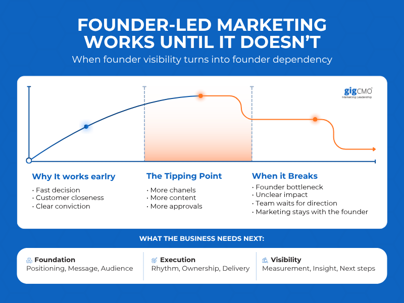 20260609 - Founder-Led Marketing Works Until It Doesn’t - gigCMO - Blog - Op1