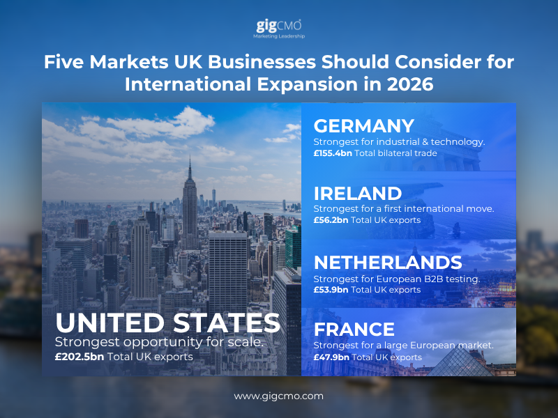 This guide examines five markets UK businesses may consider in 2026 and explains what should be validated before committing significant budget or resources.