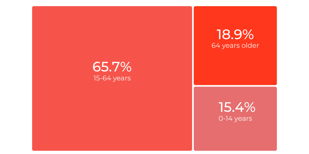 Canada Proportion of Total Population