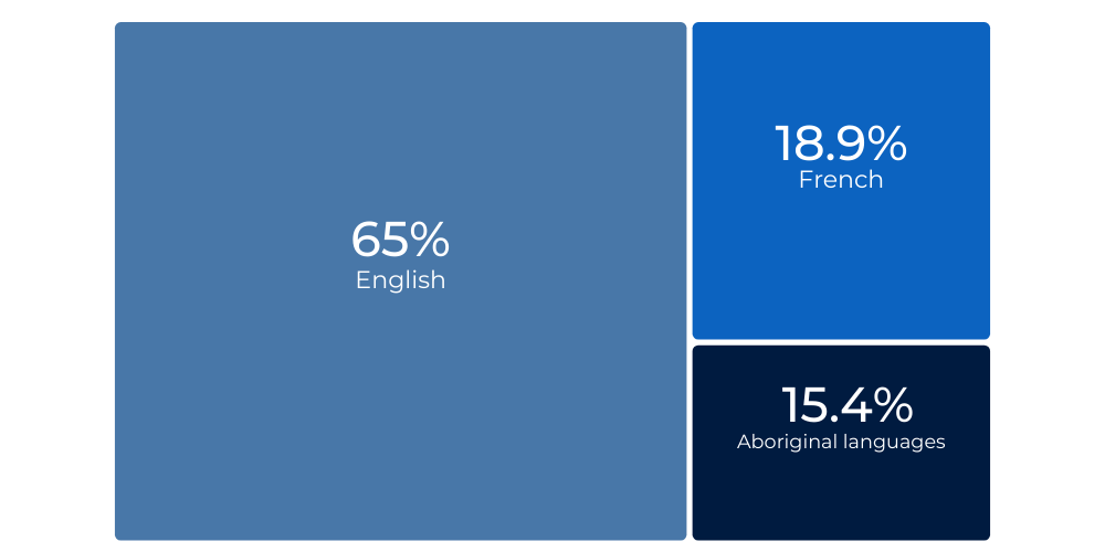 Canada Spoken Language