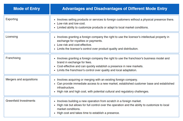 Mode of Entry   Advantages and Disadvantages of Different Mode Entry   Exporting   Involves selling products or services to foreign customers without a physical presence there.   Low-risk and low-cost.   Limited ability to customize products or adapt to local market conditions.   Licensing   Involves granting a foreign company the right to use the licensor's intellectual property in exchange for royalties or payments.   Low-risk and cost-effective.   Limits the licensor's control over product quality and distribution.   Franchising   Involves granting a foreign company the right to use the franchisor's business model and brand in exchange for fees.   Cost-effective and can quickly establish a presence in new markets.   Limits the franchisor's control over quality and local adaptation.   Mergers and acquisitions   Involves acquiring or merging with an existing foreign company.   Can provide immediate access to a new market, established customer base and established infrastructure.   High risk and high cost, with potential cultural and regulatory challenges.   Greenfield Investments   Involves building a new operation from scratch in a foreign market.   High risk but allows for full control over the operation and the ability to customize to local market conditions.   High cost and takes time to establish a presence.