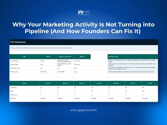 Marketing is happening, but pipeline is not moving? Learn how founders can connect activity to buyer stages, MQLs, SQLs and clearer growth decisions.