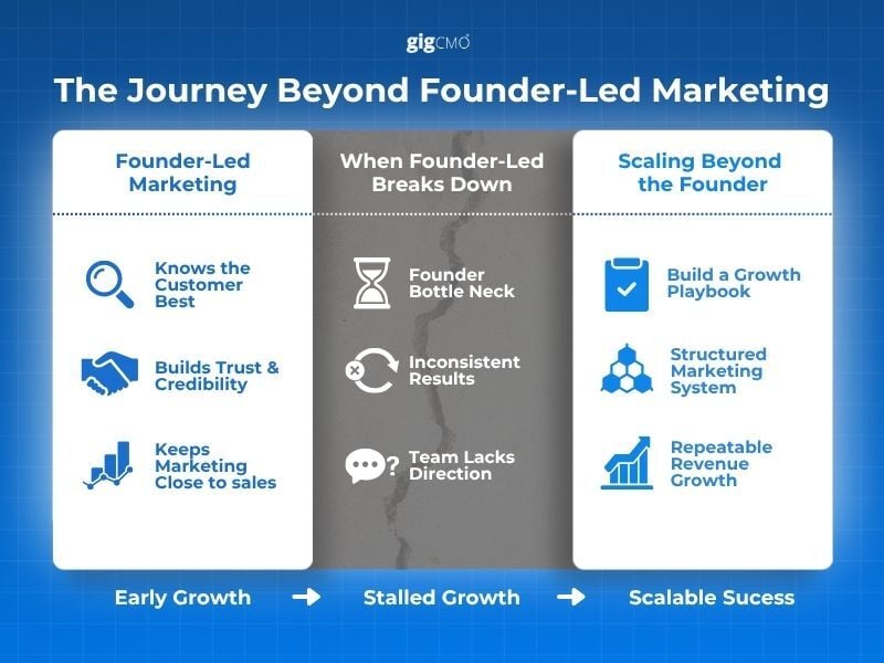 20250514 - Blog - Founder-Led Marketing Works Until It Doesnt - gigCMO - Op2