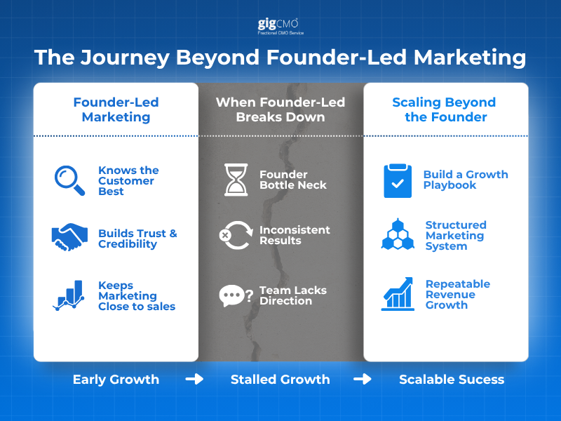 Founder-Led Marketing Works Until It Doesn't