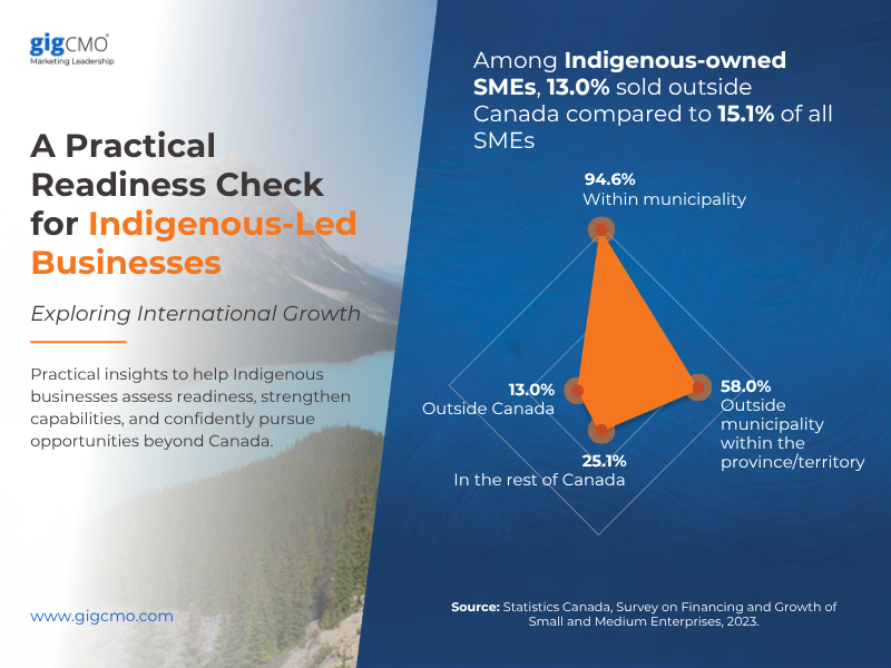 A Practical Readiness Check for Indigenous-Led Businesses Exploring International Growth