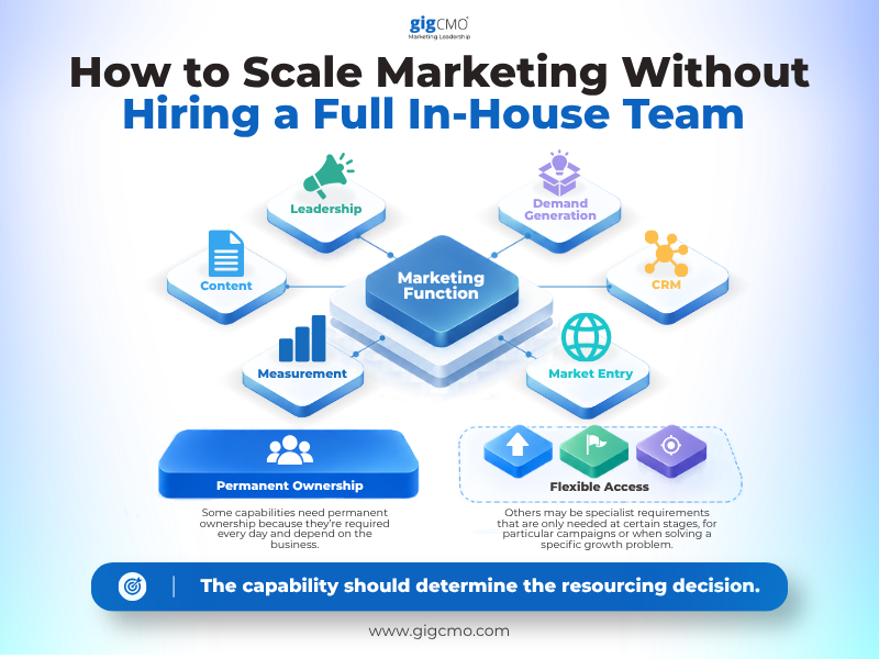 How to Scale Marketing Without Hiring a Full In-House Team