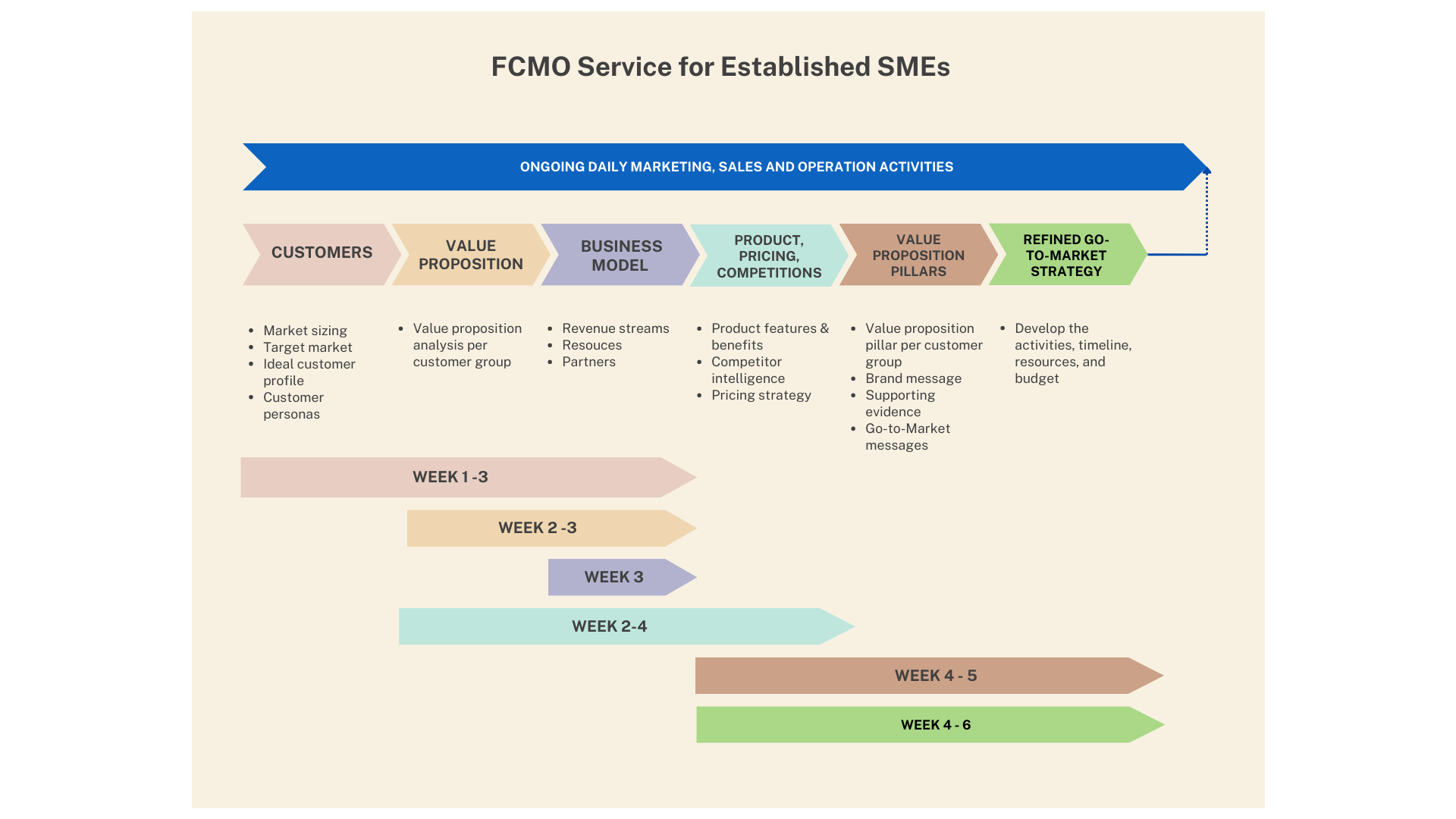gigCMO - FCMO SME Roadmap