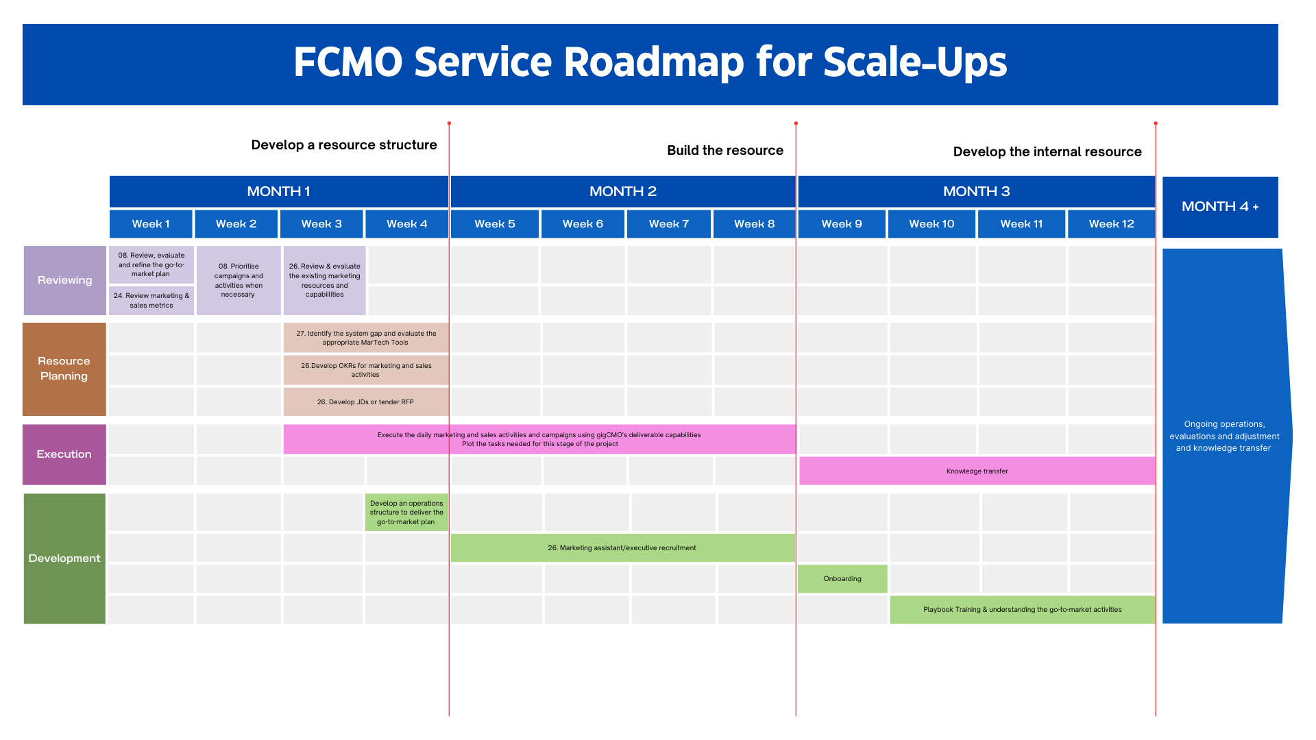 gigCMO - FCMO Scaleup Roadmap