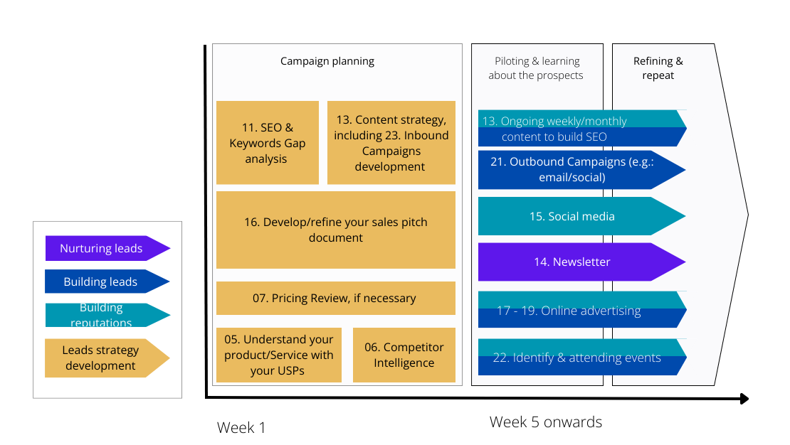 gigCMO - FCMO Startup Roadmap