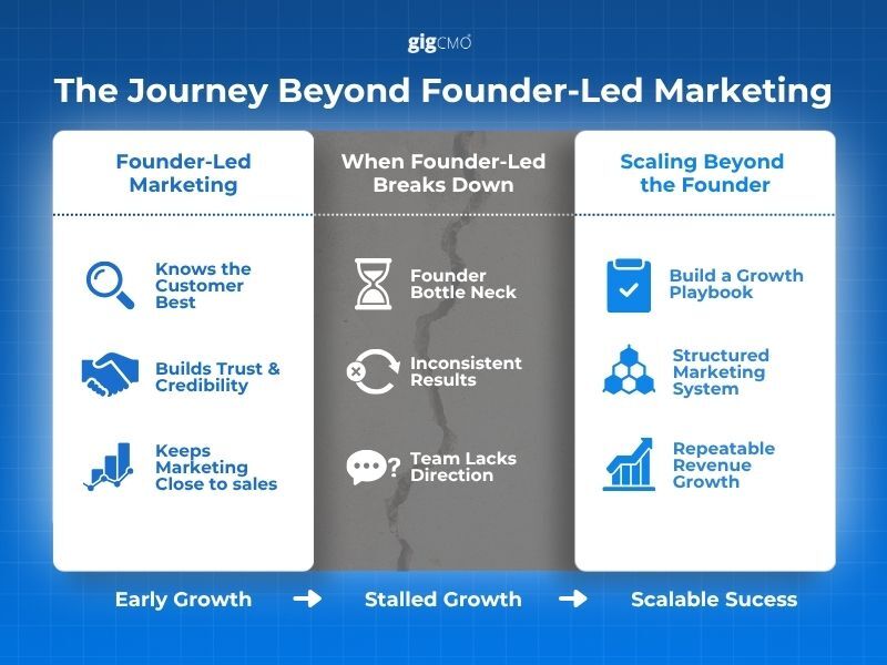 Founder-Led Marketing Works Until It Doesn't
