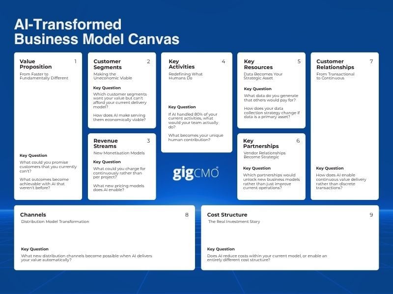 The AI-Transformed Business Model Canvas: A Framework for SME Integration