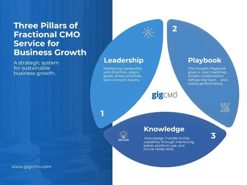 Three Pillars of Business Growth: Leadership, Growth Playbook, and Knowledge