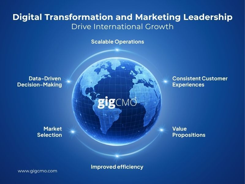 How Digital Transformation and Marketing Leadership Drive International Growth